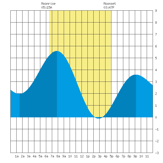 Bechers Bay tide chart for Tuesday, November 18, 2025