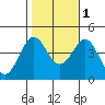 Bechers Bay tide chart for Saturday, November 1, 2025