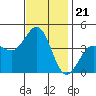 Bechers Bay tide chart for Friday, November 21, 2025