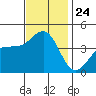 Bechers Bay tide chart for Monday, November 24, 2025