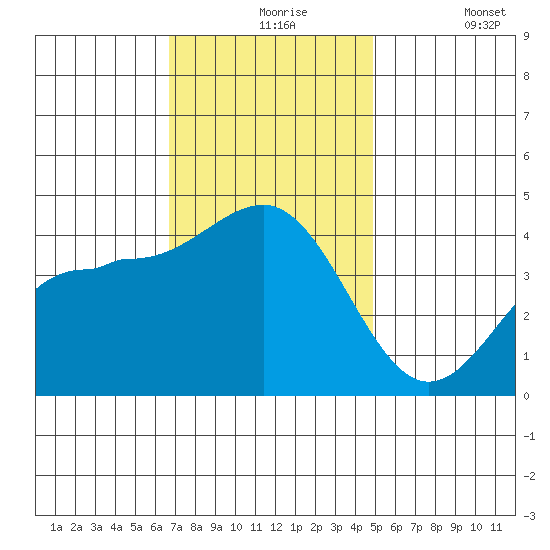 Bechers Bay tide chart for Tuesday, November 25, 2025