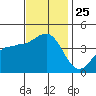 Bechers Bay tide chart for Tuesday, November 25, 2025