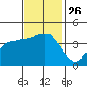 Bechers Bay tide chart for Wednesday, November 26, 2025