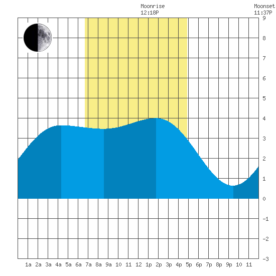 Bechers Bay tide chart for Thursday, November 27, 2025