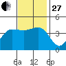 Bechers Bay tide chart for Thursday, November 27, 2025