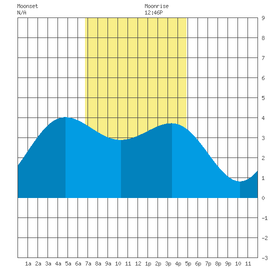 Bechers Bay tide chart for Friday, November 28, 2025