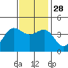 Bechers Bay tide chart for Friday, November 28, 2025