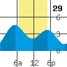 Bechers Bay tide chart for Saturday, November 29, 2025