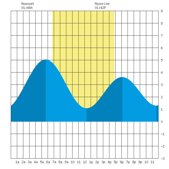 Bechers Bay tide chart for Sunday, November 30, 2025