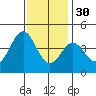 Bechers Bay tide chart for Sunday, November 30, 2025