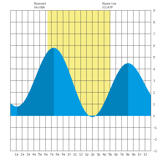 Bechers Bay tide chart for Monday, November 3, 2025