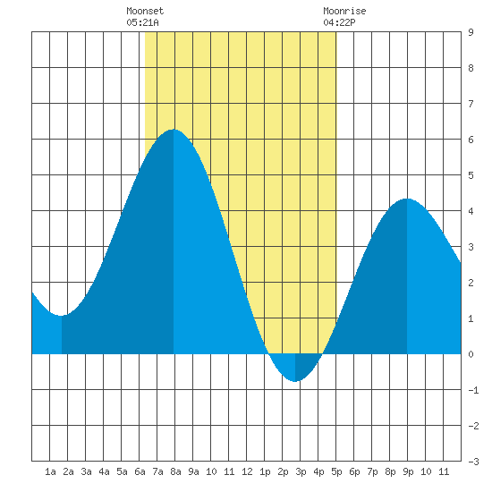 Bechers Bay tide chart for Tuesday, November 4, 2025