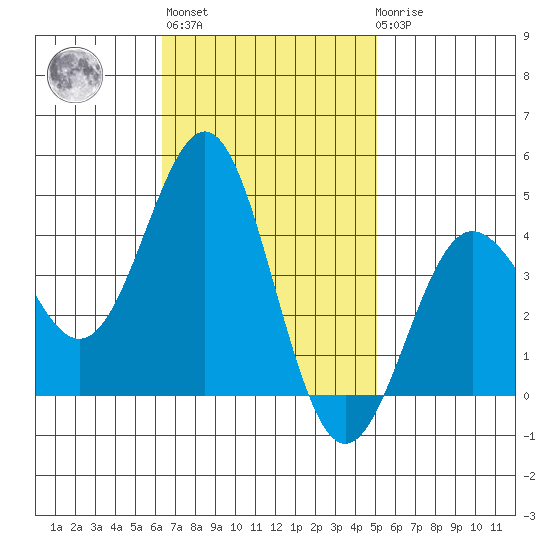 Bechers Bay tide chart for Wednesday, November 5, 2025