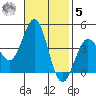 Bechers Bay tide chart for Wednesday, November 5, 2025