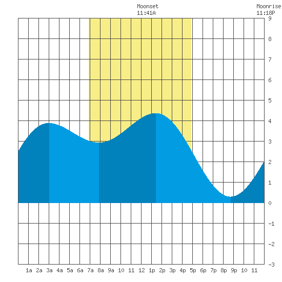 Bechers Bay tide chart for Wednesday, December 10, 2025