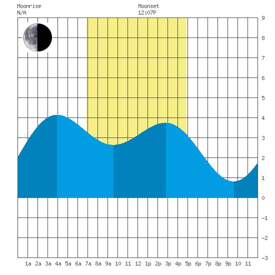 Bechers Bay tide chart for Thursday, December 11, 2025