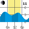 Bechers Bay tide chart for Thursday, December 11, 2025