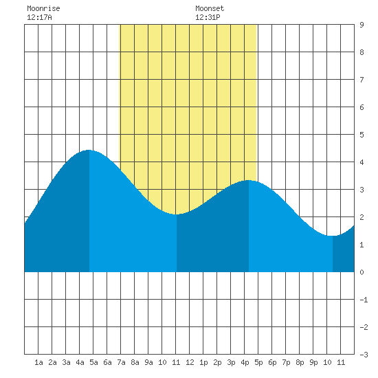 Bechers Bay tide chart for Friday, December 12, 2025