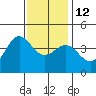 Bechers Bay tide chart for Friday, December 12, 2025