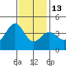 Bechers Bay tide chart for Saturday, December 13, 2025