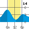 Bechers Bay tide chart for Sunday, December 14, 2025