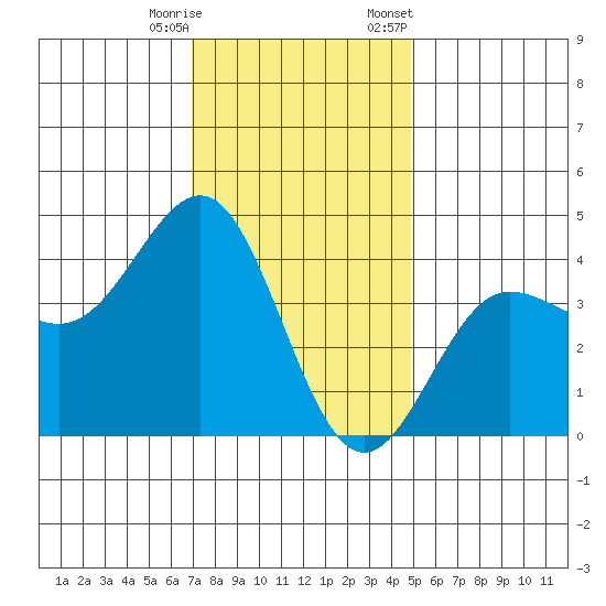 Bechers Bay tide chart for Wednesday, December 17, 2025