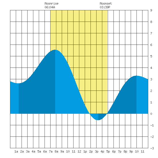 Bechers Bay tide chart for Thursday, December 18, 2025