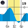 Bechers Bay tide chart for Friday, December 19, 2025