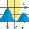 Bechers Bay tide chart for Monday, December 1, 2025