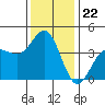 Bechers Bay tide chart for Monday, December 22, 2025