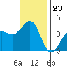 Bechers Bay tide chart for Tuesday, December 23, 2025