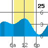 Bechers Bay tide chart for Thursday, December 25, 2025