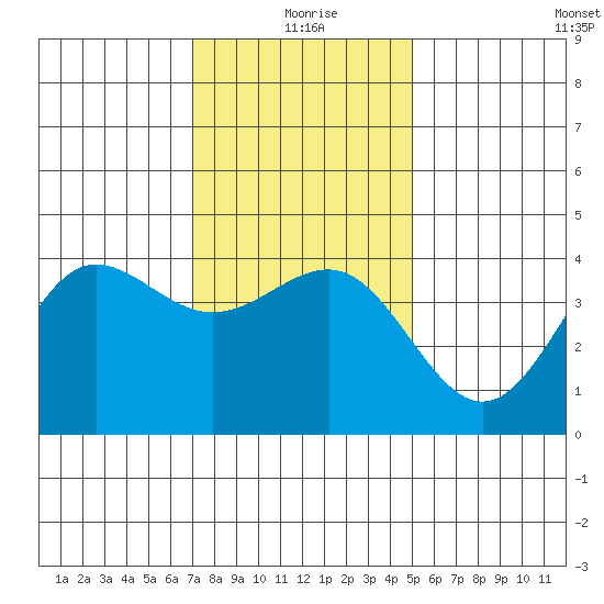 Bechers Bay tide chart for Friday, December 26, 2025