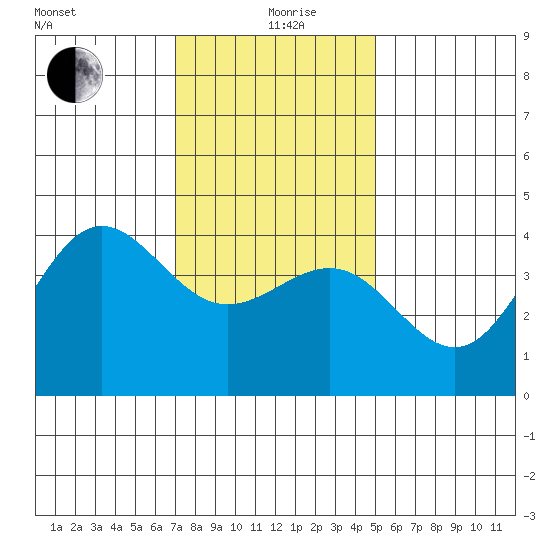 Bechers Bay tide chart for Saturday, December 27, 2025