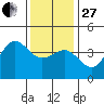 Bechers Bay tide chart for Saturday, December 27, 2025
