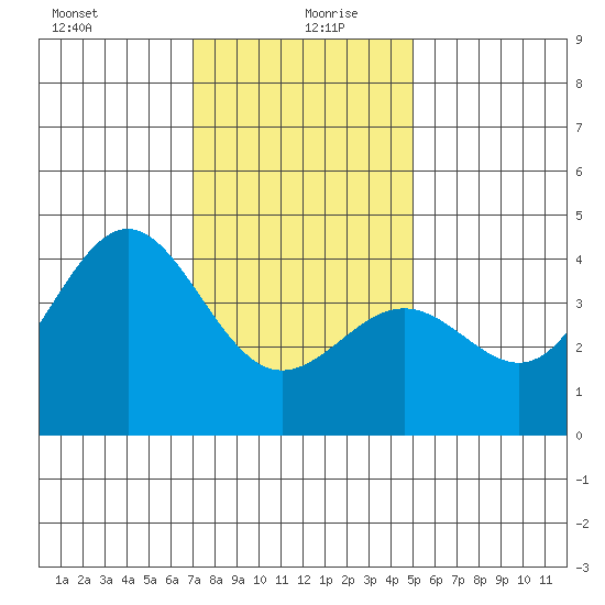 Bechers Bay tide chart for Sunday, December 28, 2025