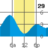 Bechers Bay tide chart for Monday, December 29, 2025