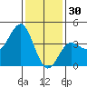 Bechers Bay tide chart for Tuesday, December 30, 2025