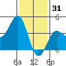 Bechers Bay tide chart for Wednesday, December 31, 2025