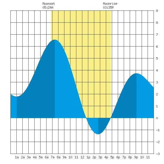Bechers Bay tide chart for Wednesday, December 3, 2025