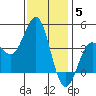 Bechers Bay tide chart for Friday, December 5, 2025