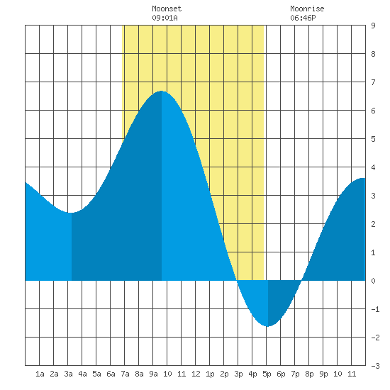 Bechers Bay tide chart for Saturday, December 6, 2025