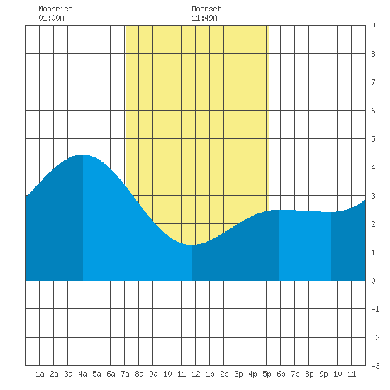 Bechers Bay tide chart for Sunday, January 11, 2026
