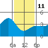 Bechers Bay tide chart for Sunday, January 11, 2026