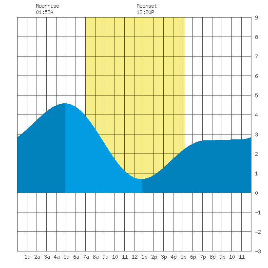 Bechers Bay tide chart for Monday, January 12, 2026