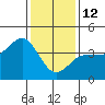 Bechers Bay tide chart for Monday, January 12, 2026
