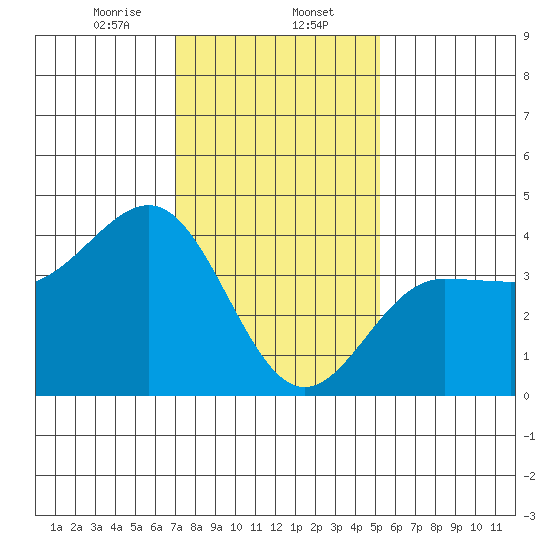 Bechers Bay tide chart for Tuesday, January 13, 2026
