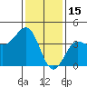 Bechers Bay tide chart for Thursday, January 15, 2026