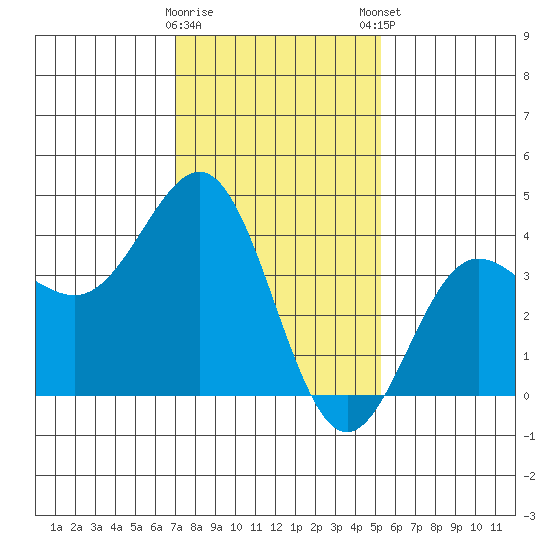 Bechers Bay tide chart for Saturday, January 17, 2026