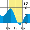 Bechers Bay tide chart for Saturday, January 17, 2026
